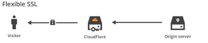 “Cloudflare代理实现HTTPS”